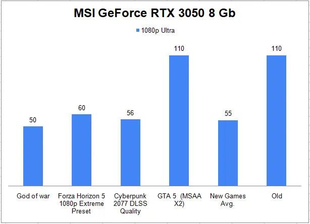 MSI GeForce RTX 3050 8 Gb 1080p Gaming Benchmark