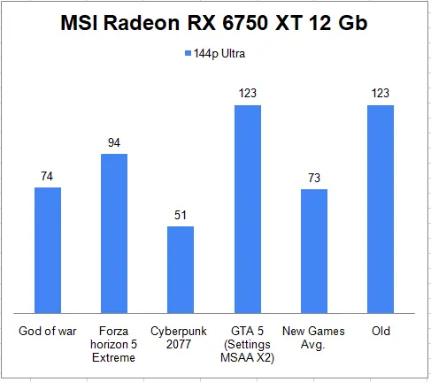 MSI Radeon RX 6750 XT 12 Gb 1440p Gaming Benchmark