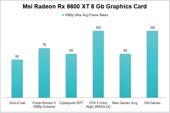 Msi GeForce Rx 6600 XT 8 Gb Graphics Card