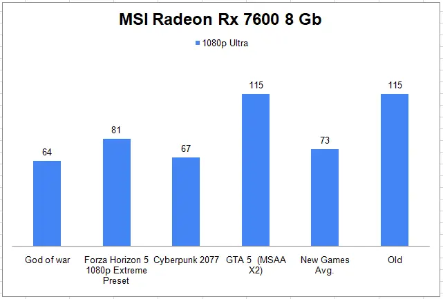 Msi Radeon Rx 7600 8 Gb 1080p Gaming Benchmark