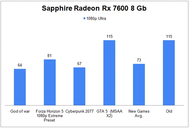 Sapphire Radeon Rx 7600 8 Gb 1080p Gaming Benchmark