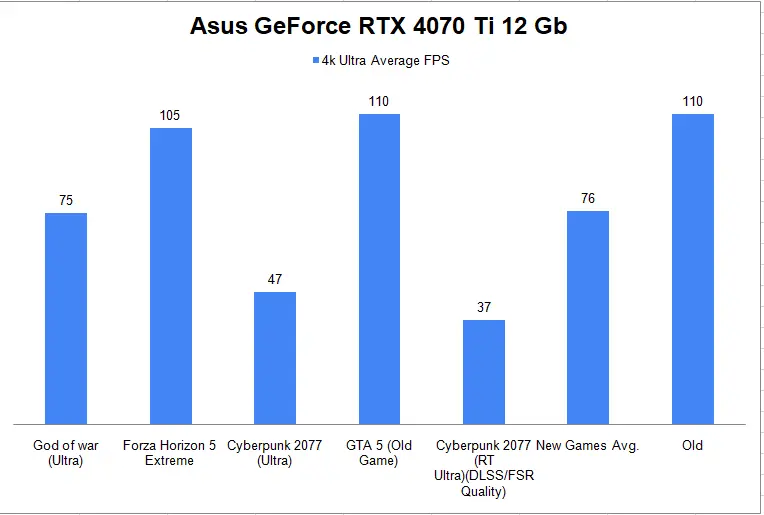 Asus GeForce RTX 4070 Ti 12 Gb Graphics Card 4K Gaming Benchmark