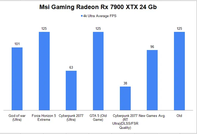 MSI Gaming Radeon Rx 7900 XTX 24 Gb Graphics Card 4K Gaming Benchmark