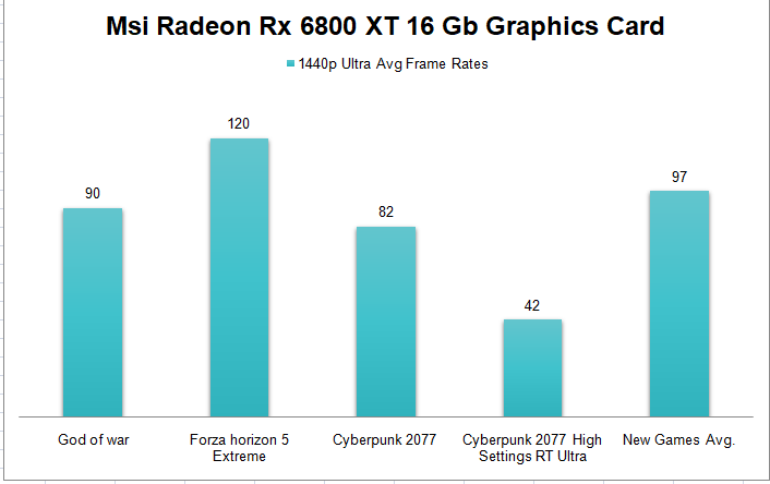 Msi Radeon Rx 6800 XT 16 Gb 1440p Gaming Benchmark
