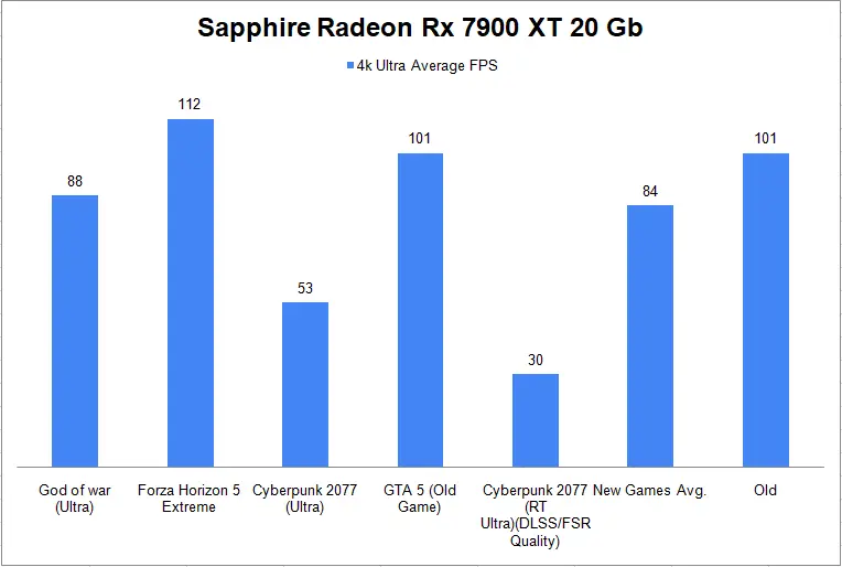 Sapphire Radeon Rx 7900 XT 20 Gb Graphics Card 4K Gaming Benchmark