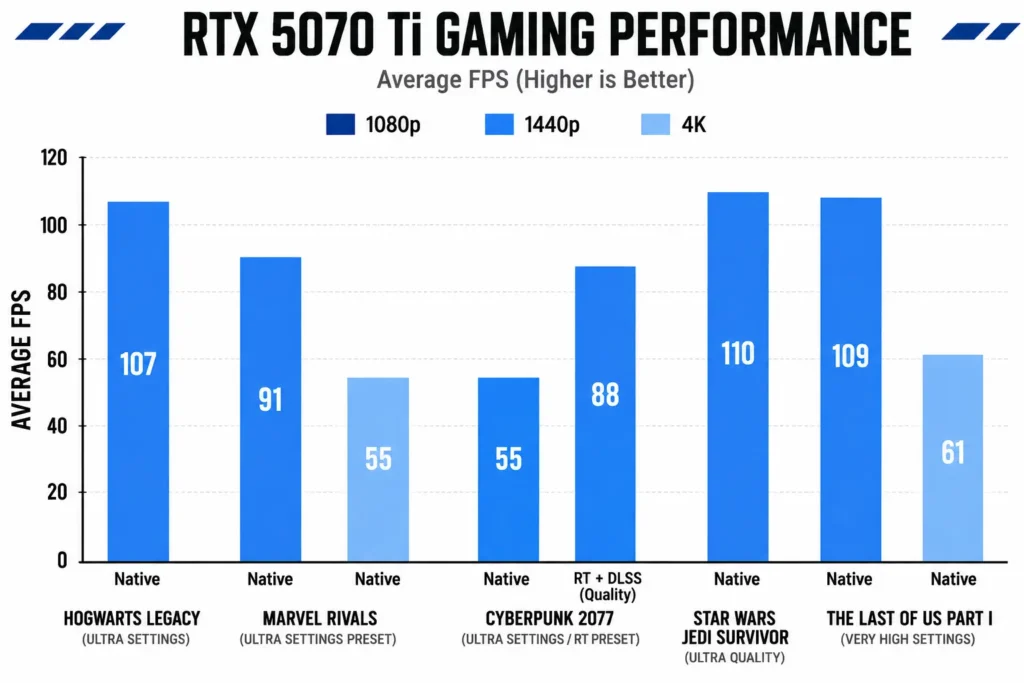 GeForce RTX 5070 Ti Graphics card Gaming Benchmark
