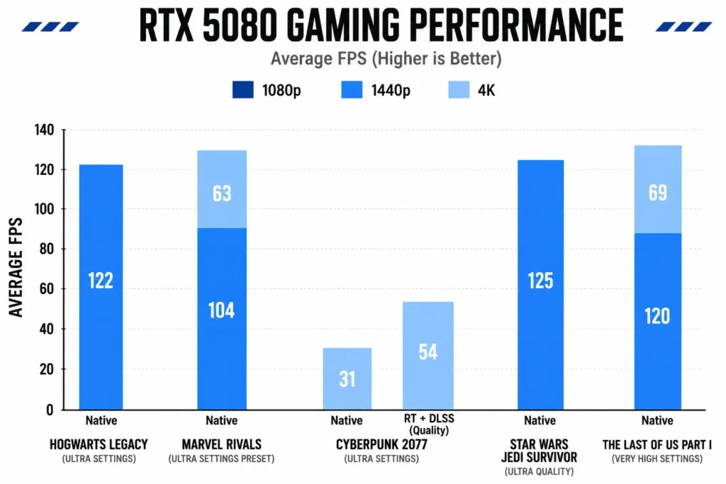 GeForce RTX 5080 Graphics card Gaming Benchmark
