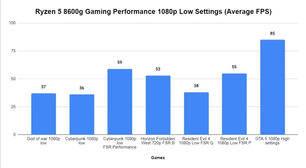 Ryzen 5 8600g Gaming Performance in 2024
